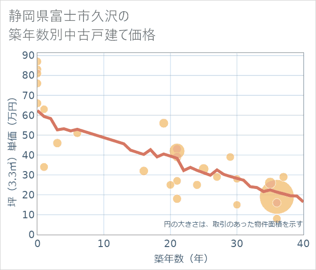 静岡県富士市久沢の築年数別の中古戸建て坪単価