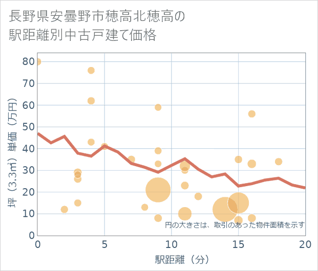 長野県安曇野市穂高北穂高の徒歩距離別の中古戸建て坪単価