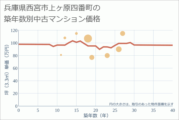 兵庫県西宮市上ヶ原四番町の築年数別の中古マンション坪単価