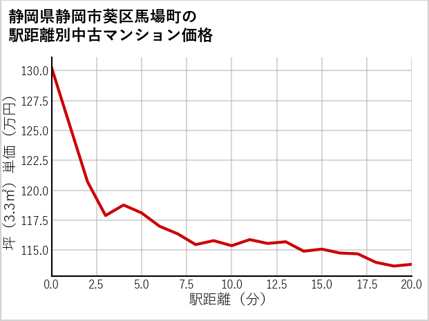 静岡県静岡市葵区馬場町の徒歩距離別の中古マンション坪単価