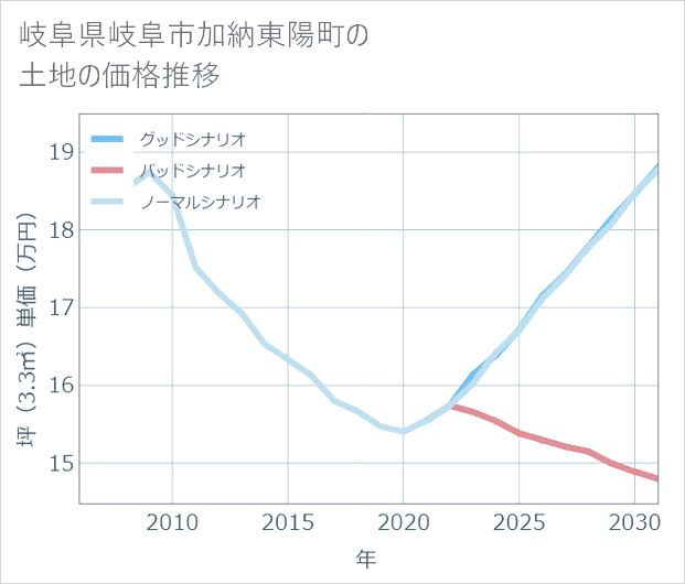 岐阜県岐阜市加納東陽町の土地価格推移