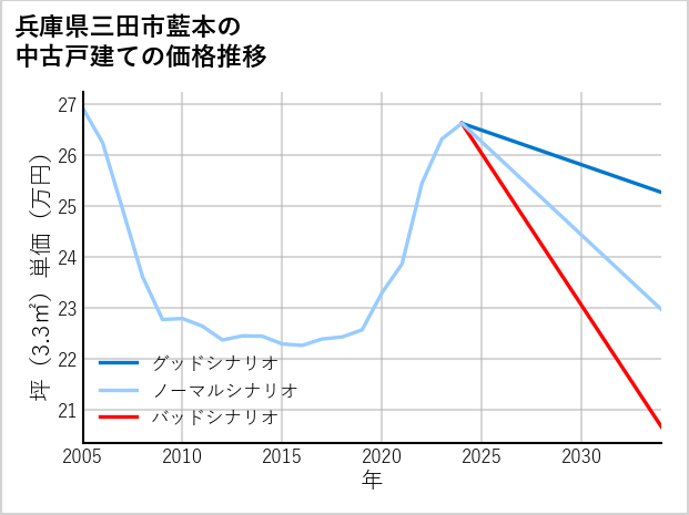 兵庫県三田市藍本の中古戸建て価格推移