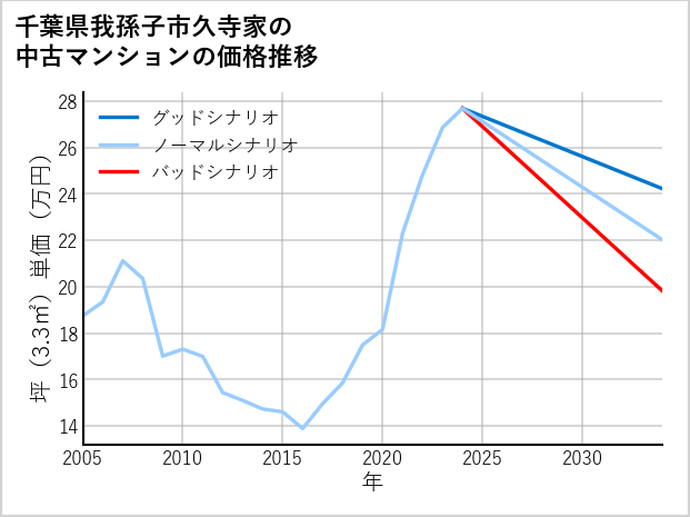 千葉県我孫子市久寺家の中古マンション価格推移