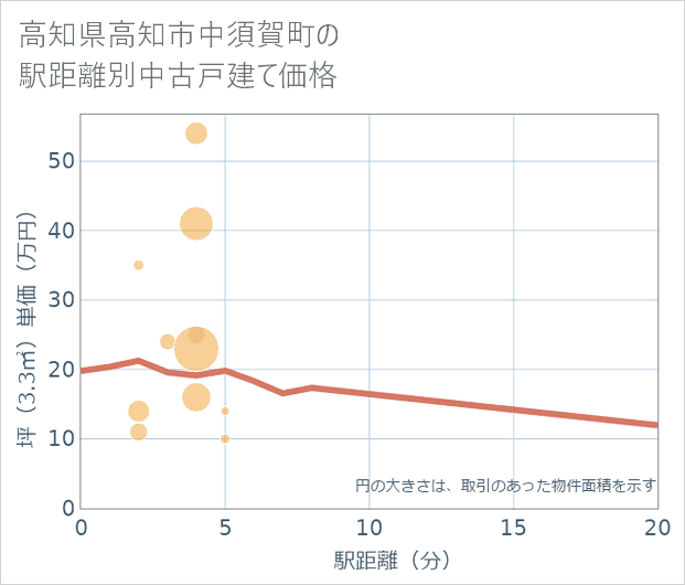 高知県高知市中須賀町の徒歩距離別の中古戸建て坪単価