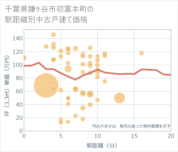 千葉県鎌ケ谷市初富本町の徒歩距離別の中古戸建て坪単価