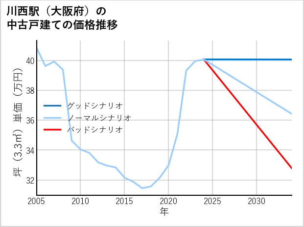川西駅（大阪府）の中古戸建て価格推移