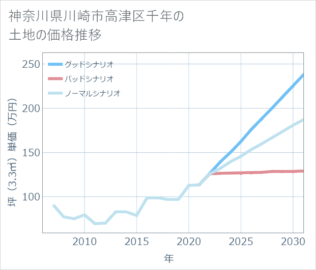 神奈川県川崎市高津区千年の土地価格推移
