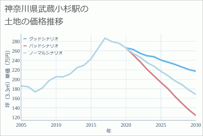 武蔵小杉駅（神奈川県）の土地価格推移