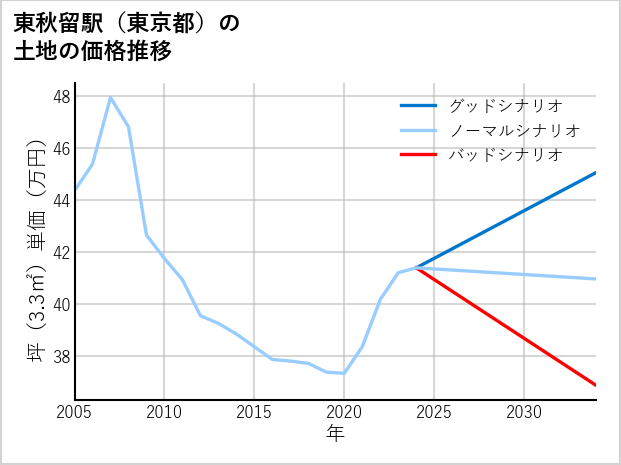 東秋留駅（東京都）の土地価格推移