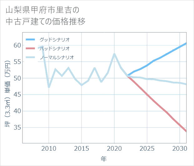 山梨県甲府市里吉の中古戸建て価格推移