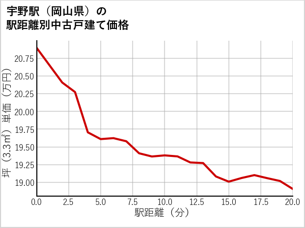 宇野駅（岡山県）の徒歩距離別の中古戸建て坪単価