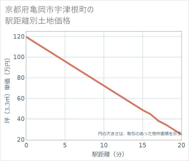 京都府亀岡市宇津根町の徒歩距離別の土地坪単価