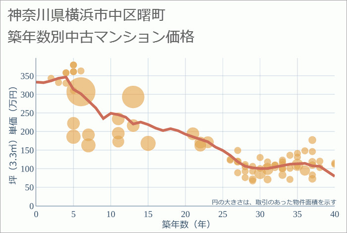 神奈川県横浜市中区曙町の築年数別の中古マンション坪単価