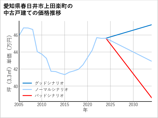 愛知県春日井市上田楽町の中古戸建て価格推移