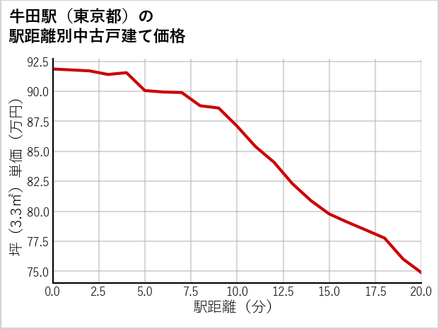 牛田駅（東京都）の徒歩距離別の中古戸建て坪単価