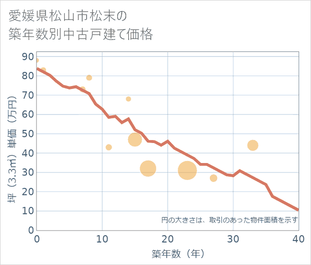 愛媛県松山市松末の築年数別の中古戸建て坪単価