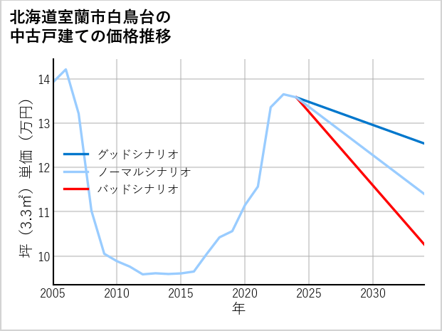 北海道室蘭市白鳥台の中古戸建て価格推移