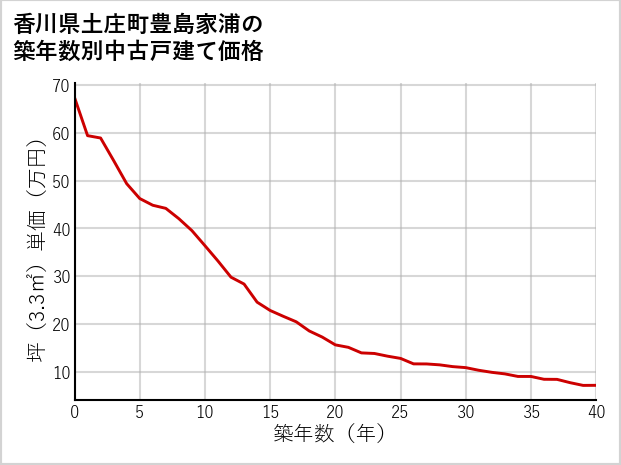 香川県土庄町豊島家浦の築年数別の中古戸建て坪単価