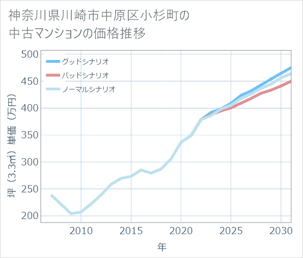 神奈川県川崎市中原区小杉町の中古マンション価格推移