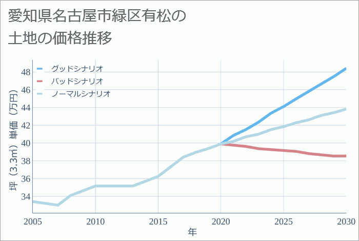 愛知県名古屋市緑区有松の土地価格推移