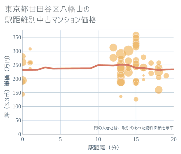 東京都世田谷区八幡山の徒歩距離別の中古マンション坪単価