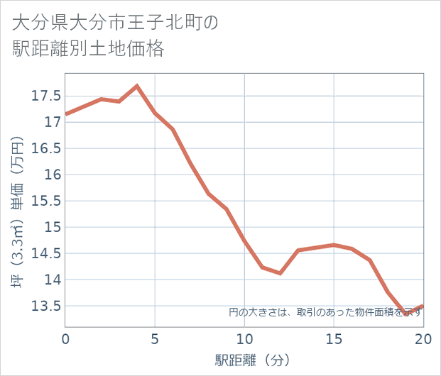大分県大分市王子北町の徒歩距離別の土地坪単価