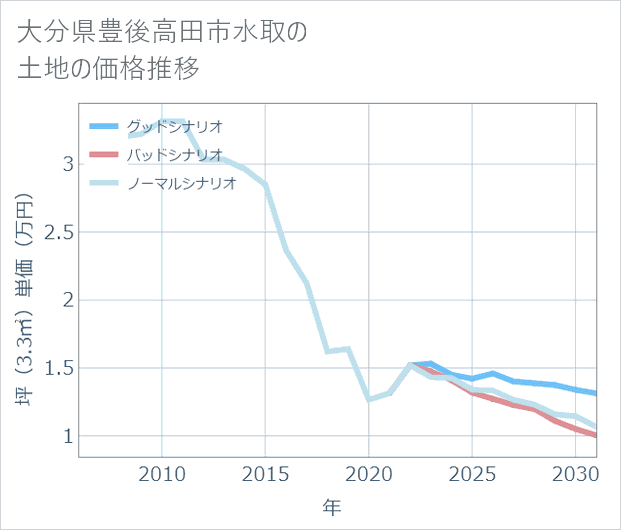 大分県豊後高田市水取の土地価格推移
