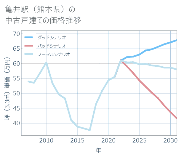 亀井駅(熊本県)の中古戸建て価格推移