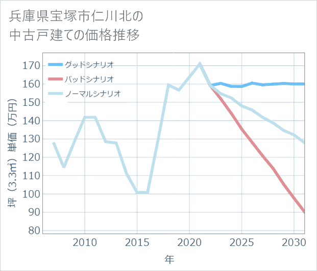兵庫県宝塚市仁川北の中古戸建て価格推移