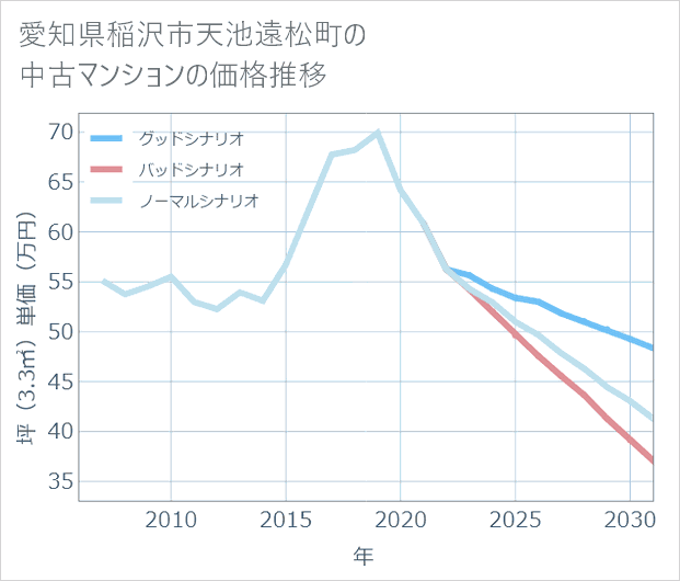 愛知県稲沢市天池遠松町の中古マンション価格推移