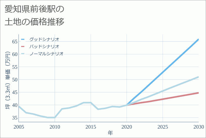 前後駅（愛知県）の土地価格推移
