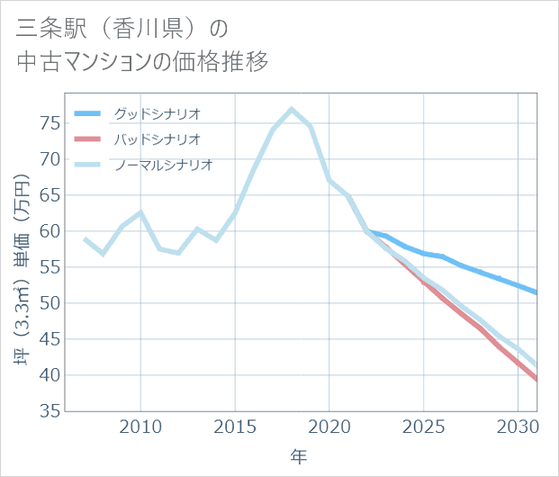 三条駅(香川県)の中古マンション価格推移
