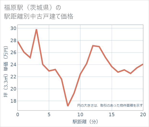 福原駅(茨城県)の徒歩距離別の中古戸建て坪単価