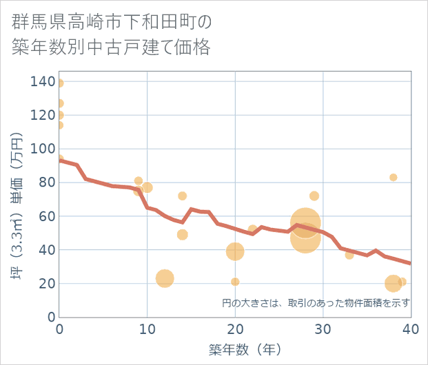 群馬県高崎市下和田町の築年数別の中古戸建て坪単価