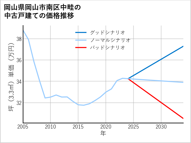 岡山県岡山市南区中畦の中古戸建て価格推移