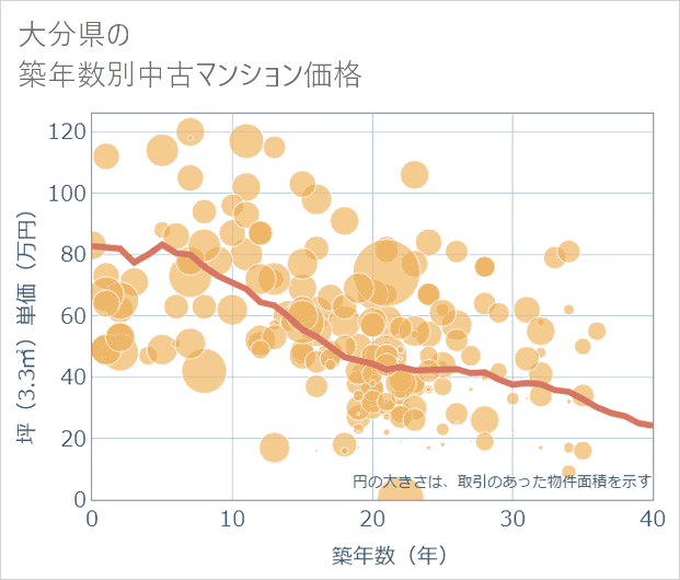 大分県の築年数別の中古マンション坪単価