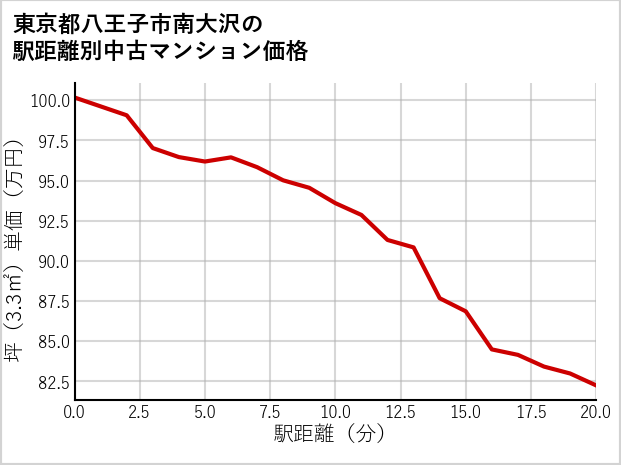 東京都八王子市南大沢の徒歩距離別の中古マンション坪単価