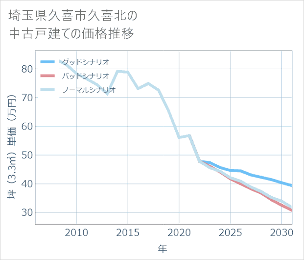 埼玉県久喜市久喜北の中古戸建て価格推移