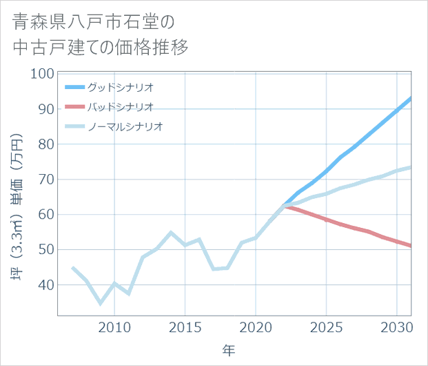青森県八戸市石堂の中古戸建て価格推移