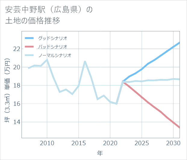 安芸中野駅(広島県)の土地価格推移