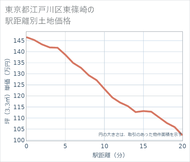 東京都江戸川区東篠崎の徒歩距離別の土地坪単価