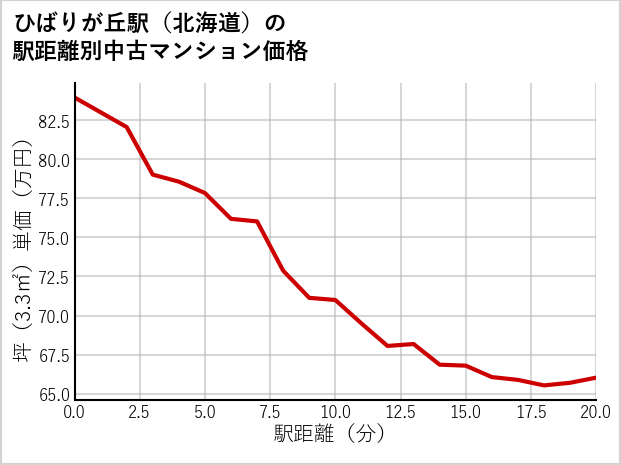 ひばりが丘駅（北海道）の徒歩距離別の中古マンション坪単価