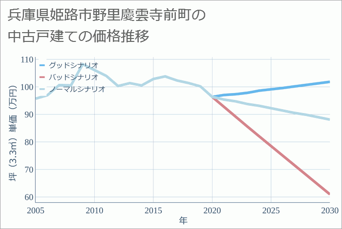 兵庫県姫路市野里慶雲寺前町の中古戸建て価格推移