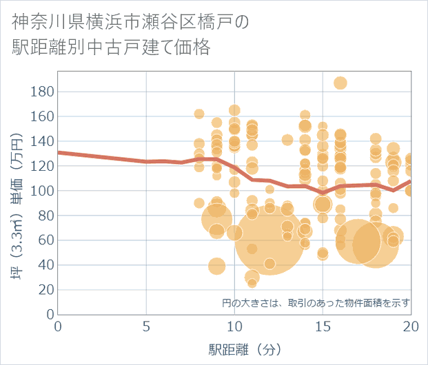 神奈川県横浜市瀬谷区橋戸の徒歩距離別の中古戸建て坪単価