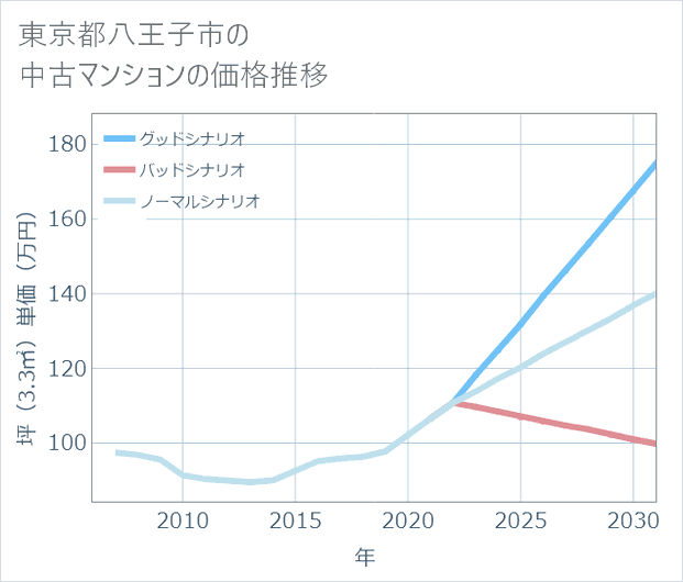 東京都八王子市の中古マンション価格推移