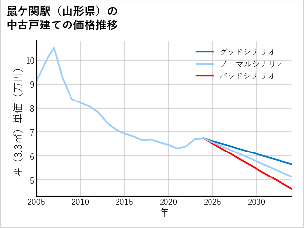 鼠ケ関駅（山形県）の中古戸建て価格推移
