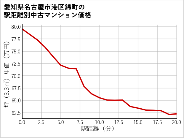 愛知県名古屋市港区錦町の徒歩距離別の中古マンション坪単価