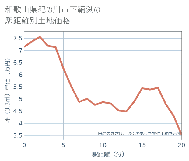 和歌山県紀の川市下鞆渕の徒歩距離別の土地坪単価