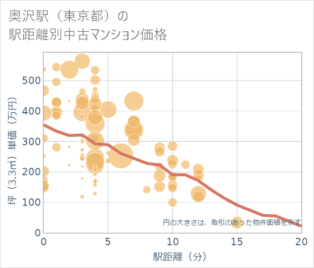奥沢駅(東京都)の徒歩距離別の中古マンション坪単価