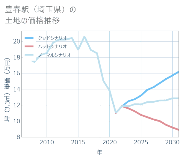 豊春駅(埼玉県)の土地価格推移